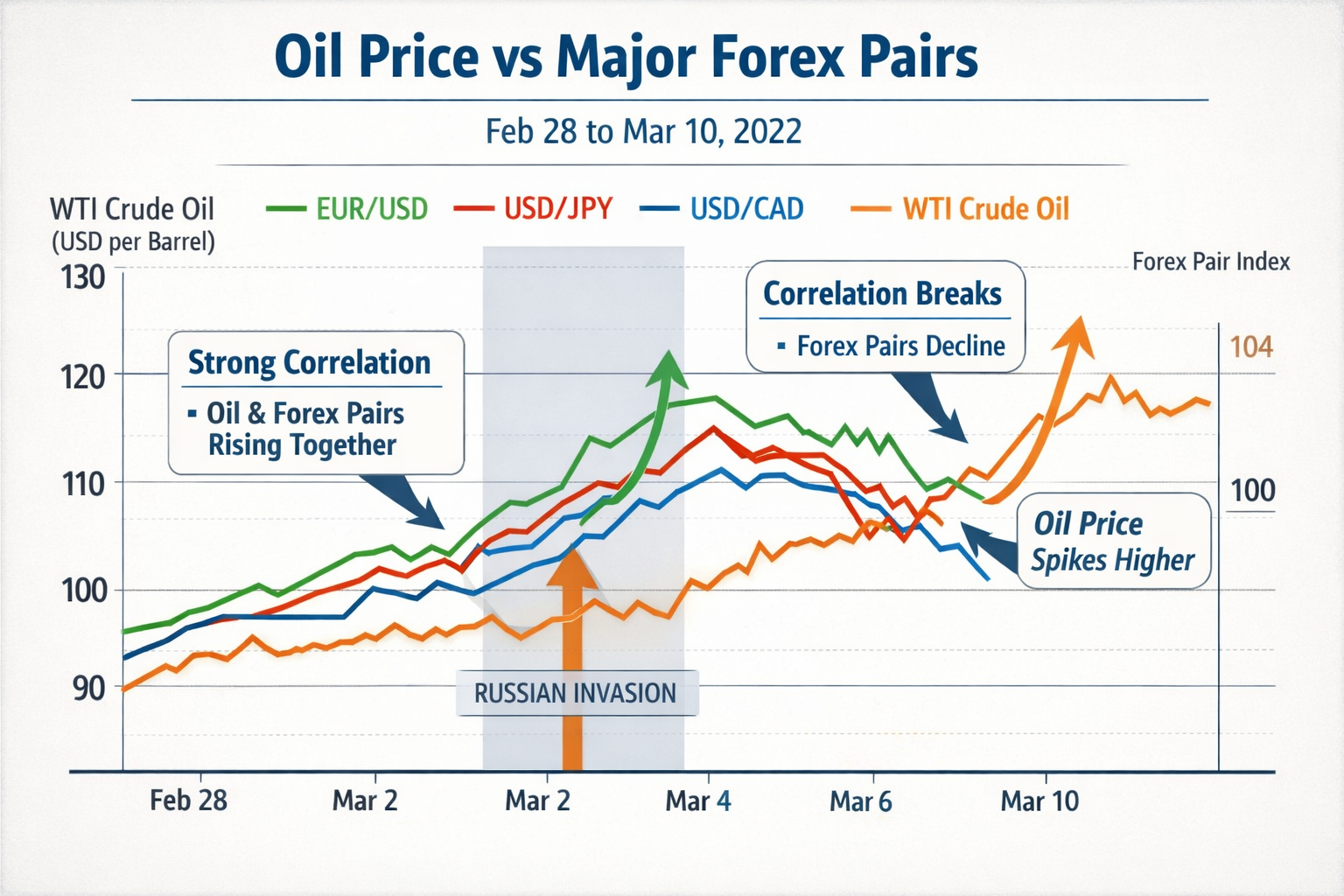 Forex Chaos: Iran Conflict Boosts USD, CHF Amid Oil Spike